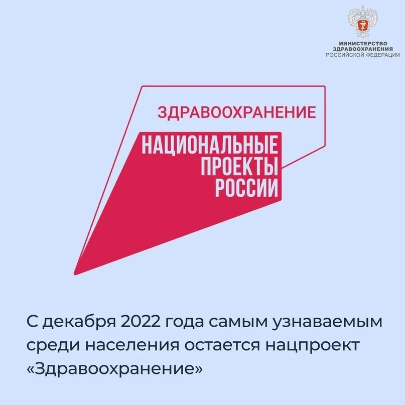 С декабря 2022 года самым узнаваемым среди населения остается нацпроект «Здравоохранение»