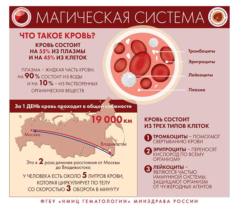 ПРИ ПЛОХОМ САМОЧУВСТВИИ СДЕЛАЙТЕ АНАЛИЗ КРОВИ