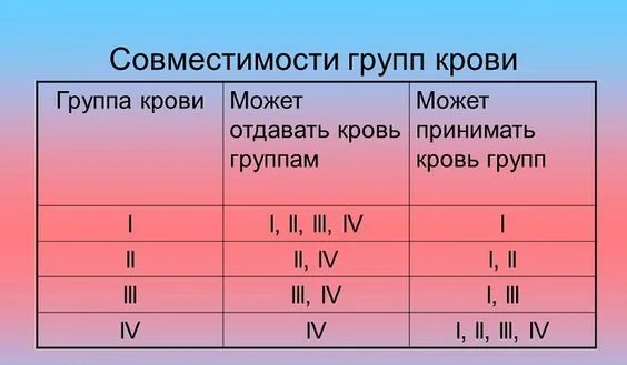 СОВМЕСТИМОСТЬ ГРУППЫ КРОВИ
